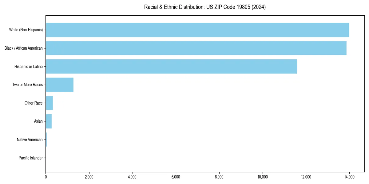 Bar chart showing racial distribution in  for 2024