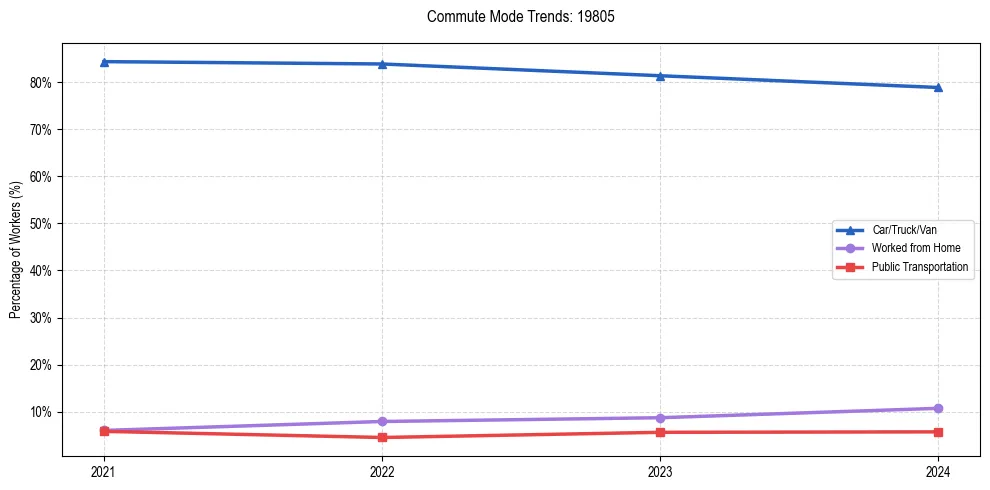 Transportation trends in US ZIP Code 19805