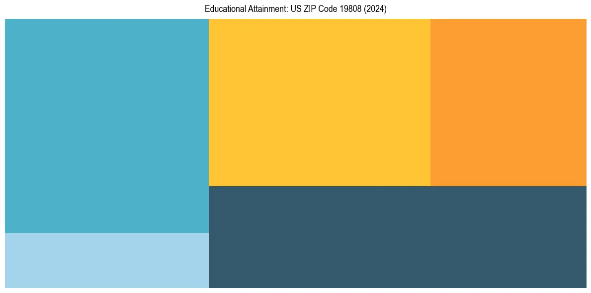 Education Treemap for  in 2024