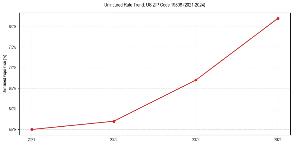 Uninsured trend chart for US ZIP Code 19808