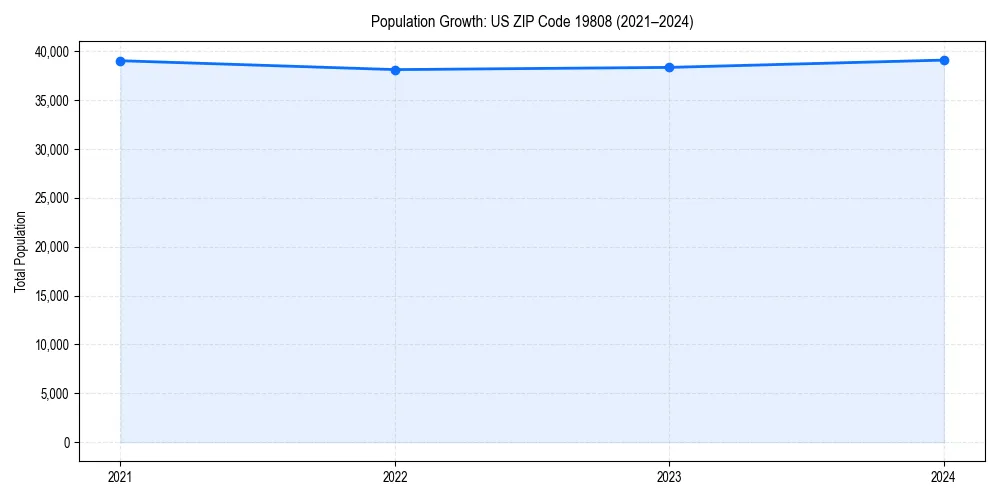 Population trends in 