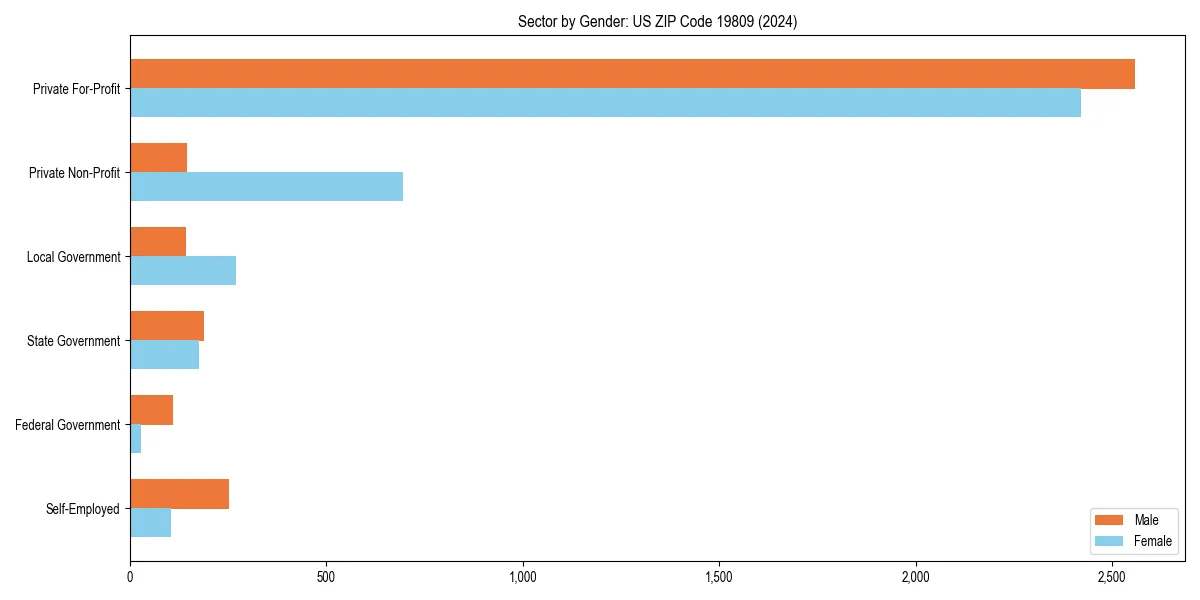 Employment sector breakdown by gender in 