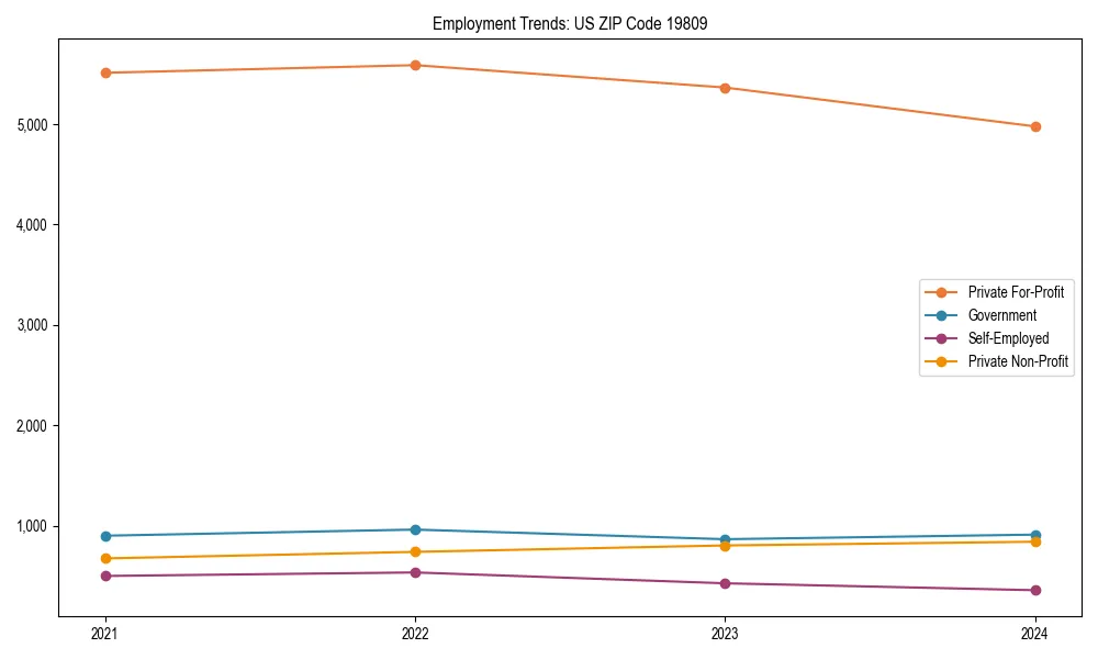 Long-term employment trends in 