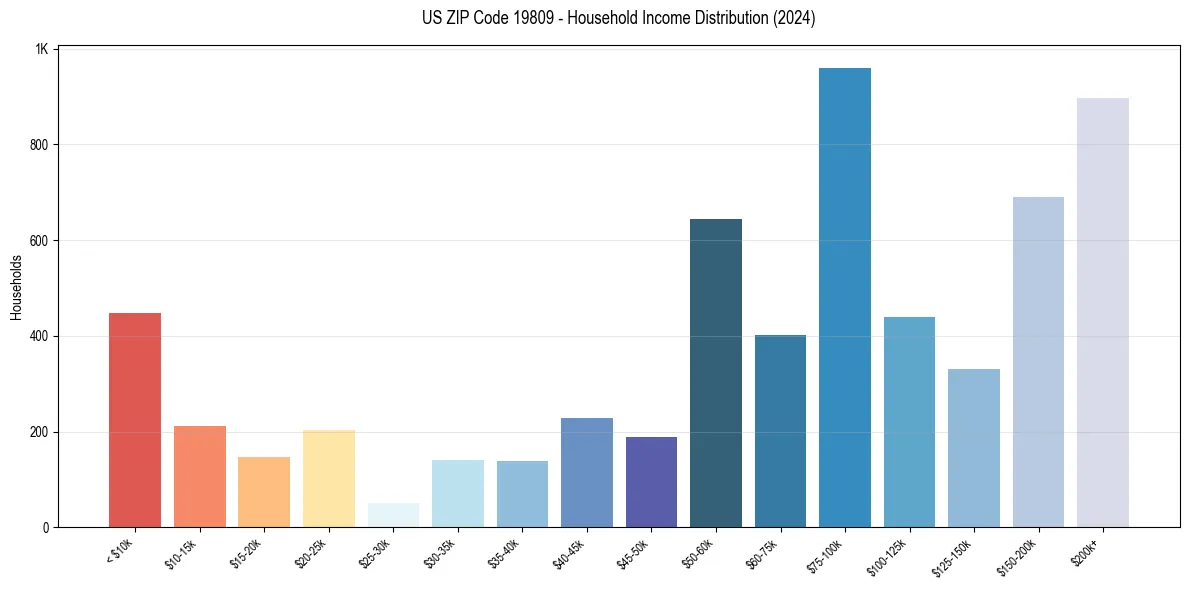 Income Distribution for 