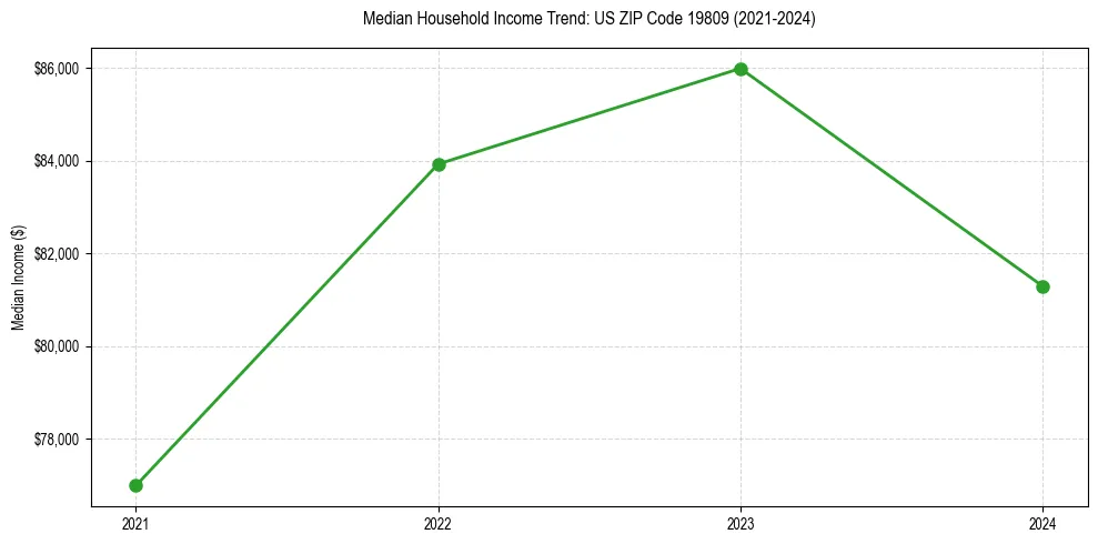 Income trend for 