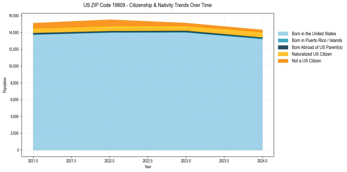 Historical nativity trends for 