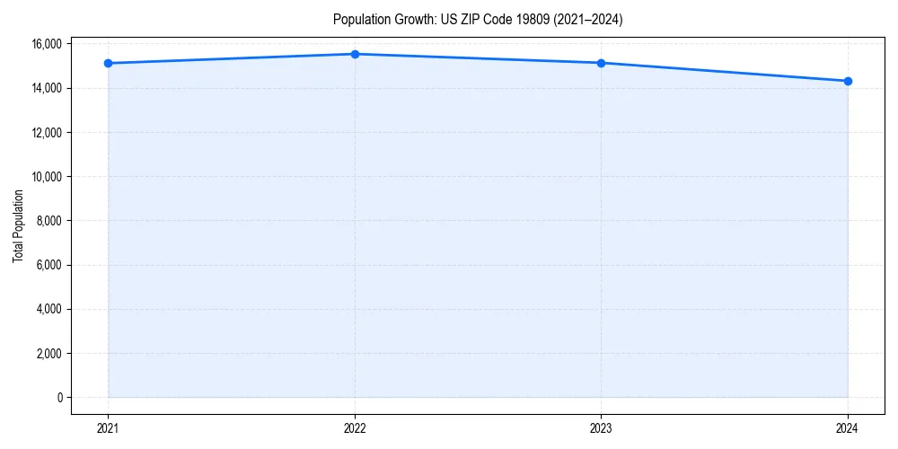 Population trends in 