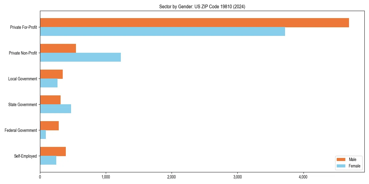 Employment sector breakdown by gender in 