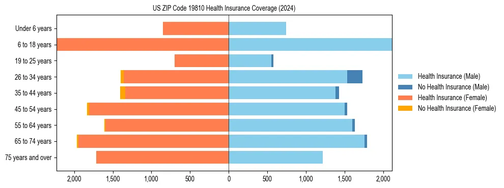 Health insurance pyramid for US ZIP Code 19810