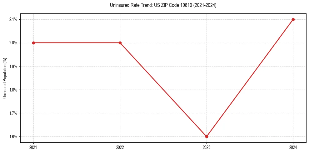 Uninsured trend chart for US ZIP Code 19810