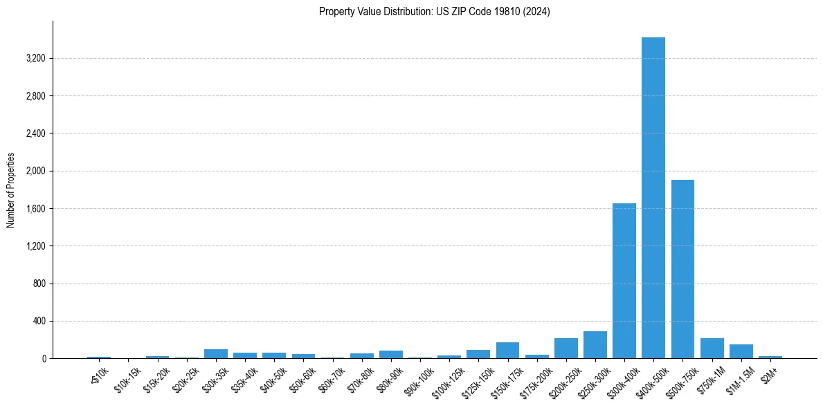Value Distribution for 
