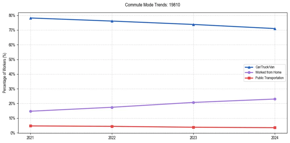 Transportation trends in US ZIP Code 19810
