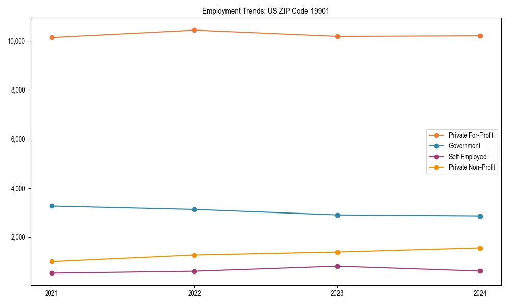 Long-term employment trends in 