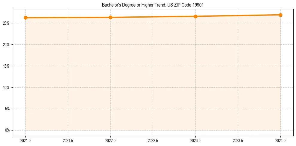 Trend chart showing bachelor degree growth in 