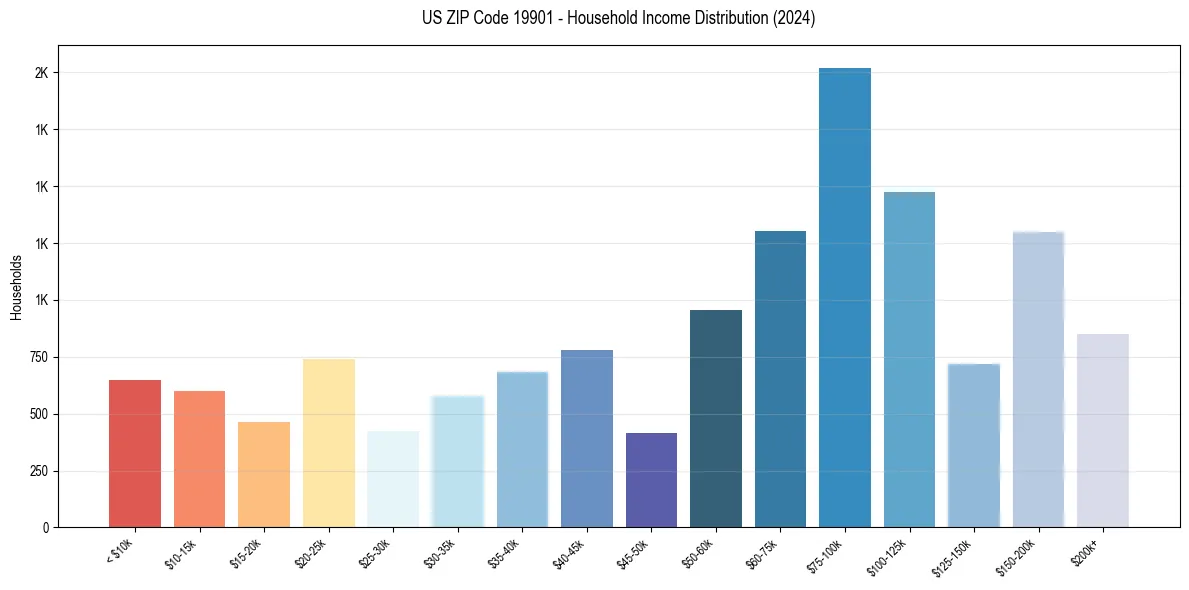 Income Distribution for 