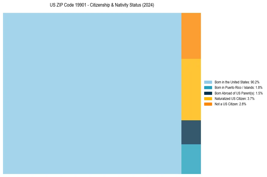Nativity Treemap for 