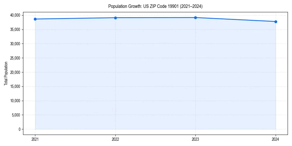 Population trends in 