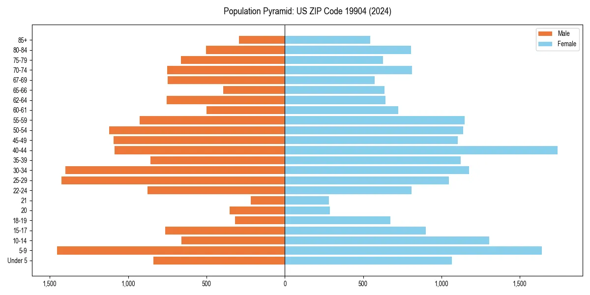 Population pyramid for 