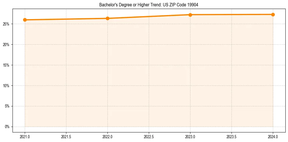 Trend chart showing bachelor degree growth in 