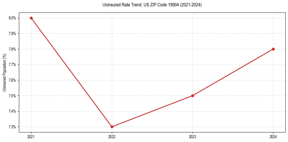 Uninsured trend chart for US ZIP Code 19904