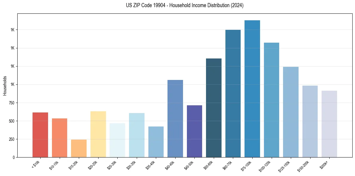 Income Distribution for 