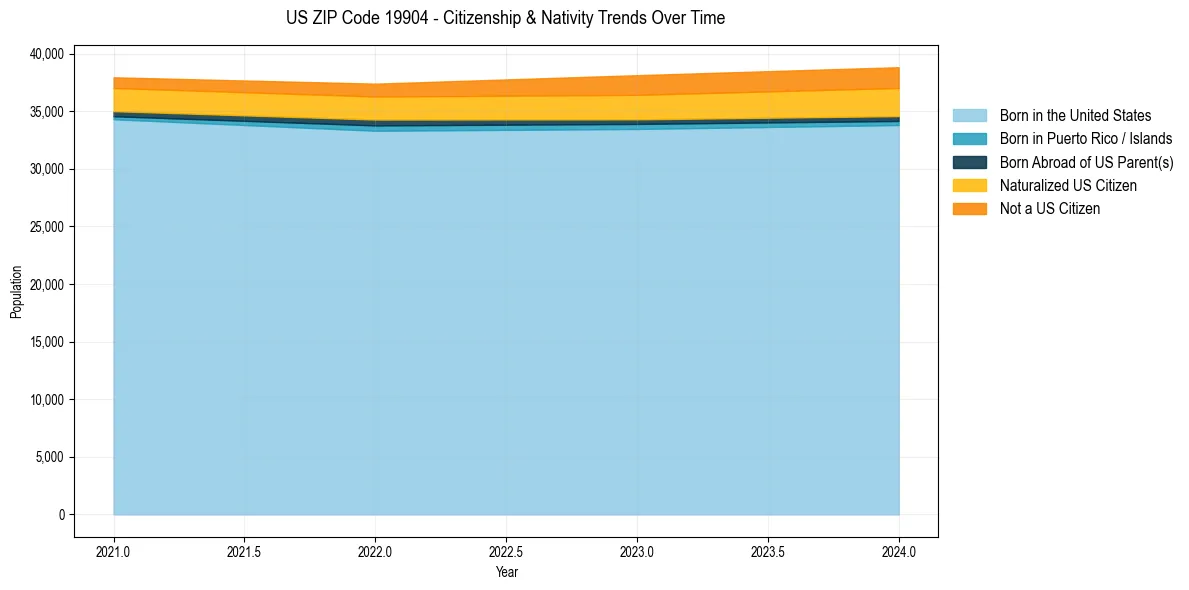 Historical nativity trends for 