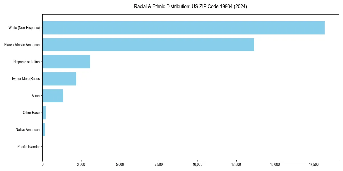 Bar chart showing racial distribution in  for 2024