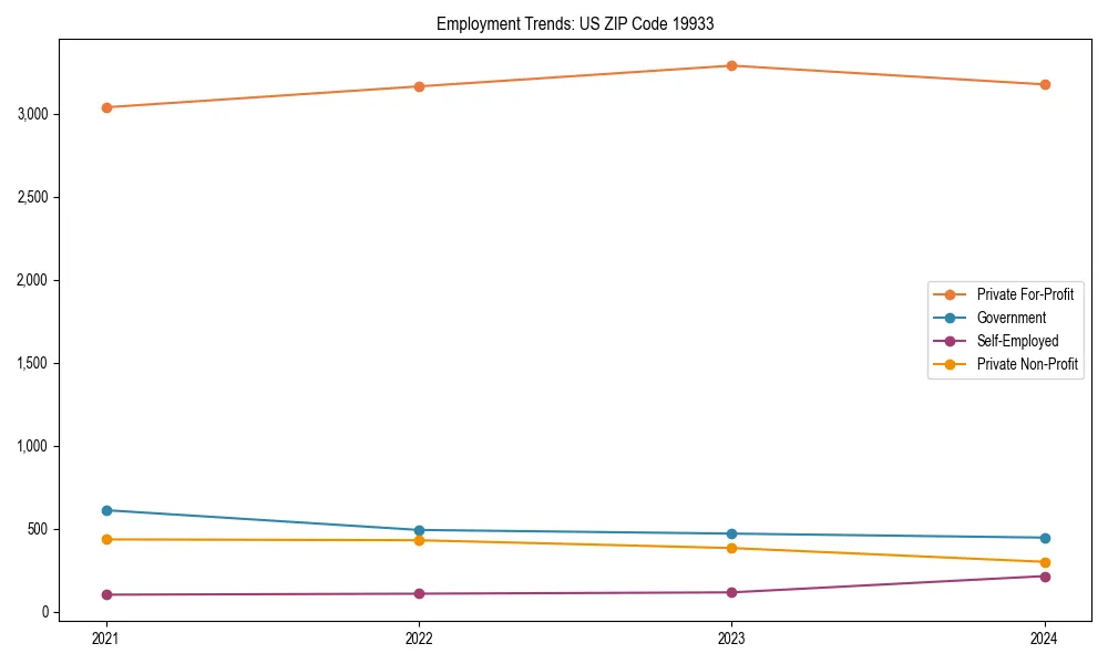 Long-term employment trends in 