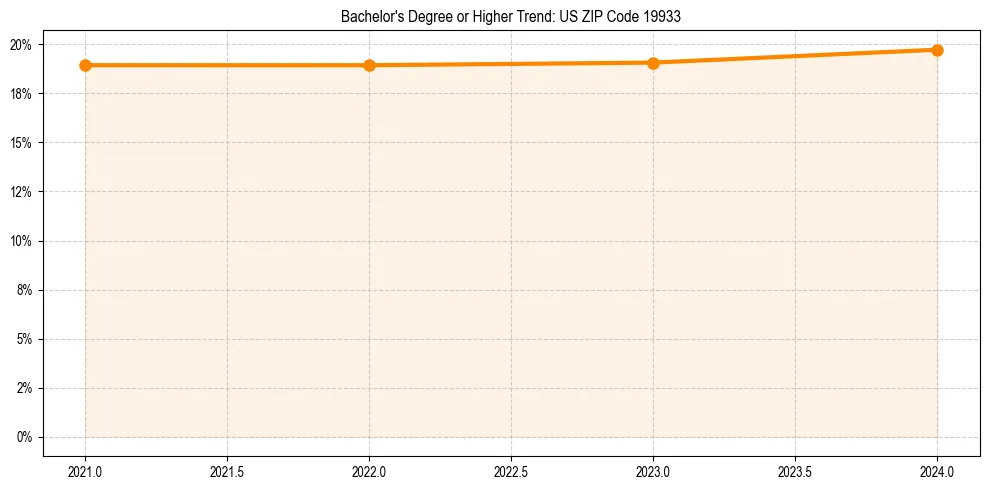 Trend chart showing bachelor degree growth in 