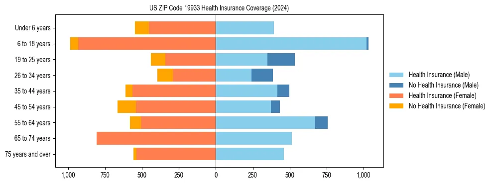 Health insurance pyramid for US ZIP Code 19933