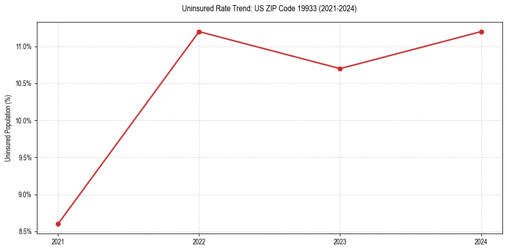 Uninsured trend chart for US ZIP Code 19933