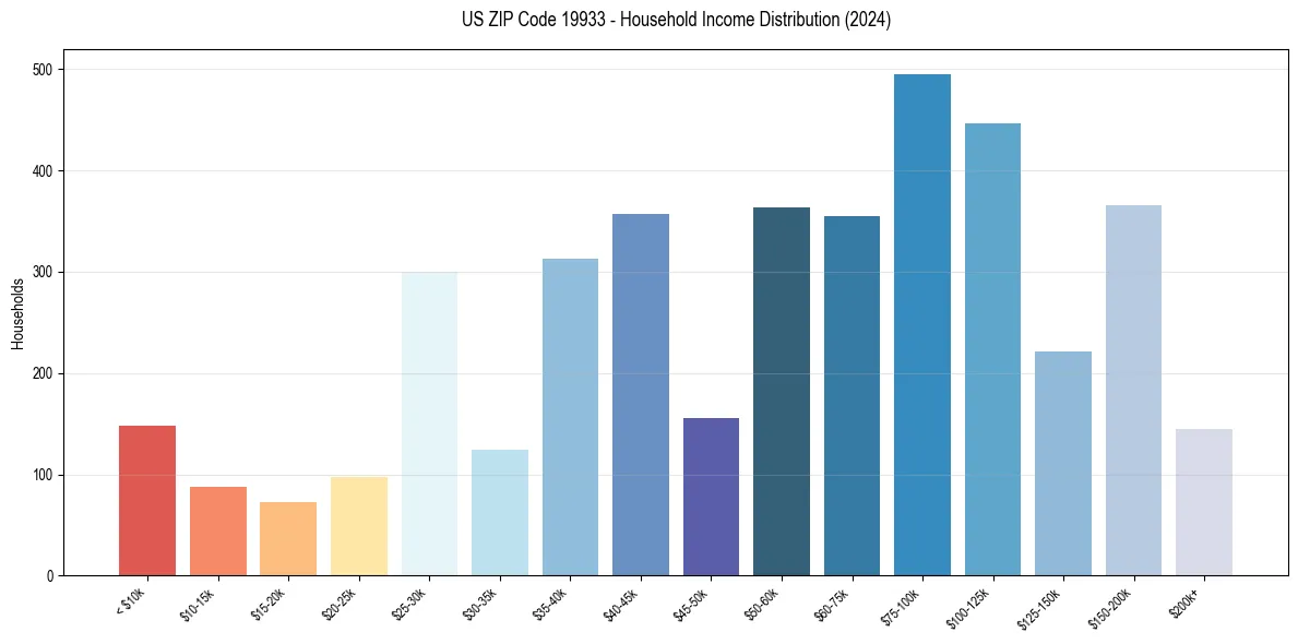 Income Distribution for 