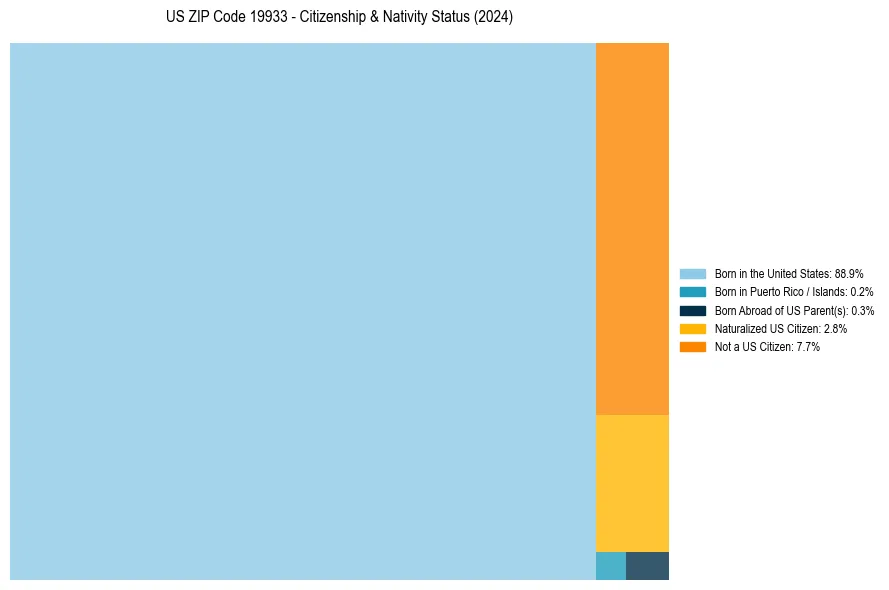 Nativity Treemap for 