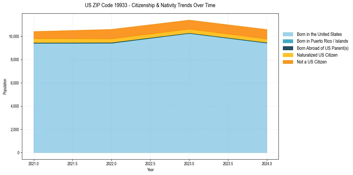 Historical nativity trends for 