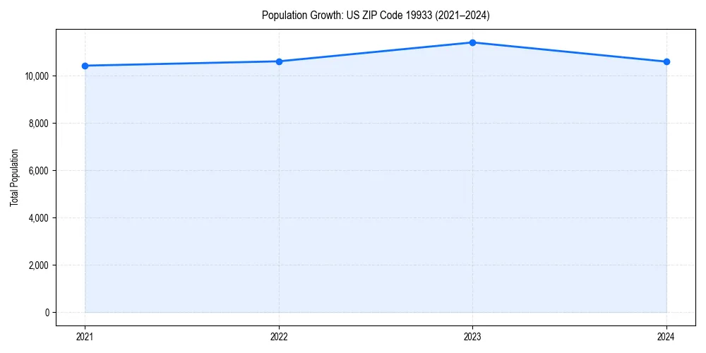 Population trends in 