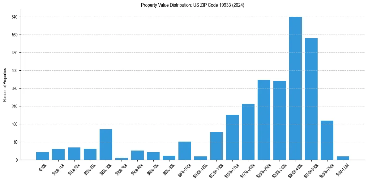 Value Distribution for 