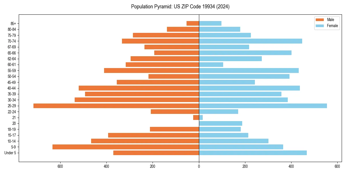 Population pyramid for 