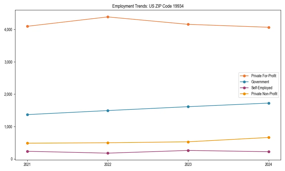 Long-term employment trends in 