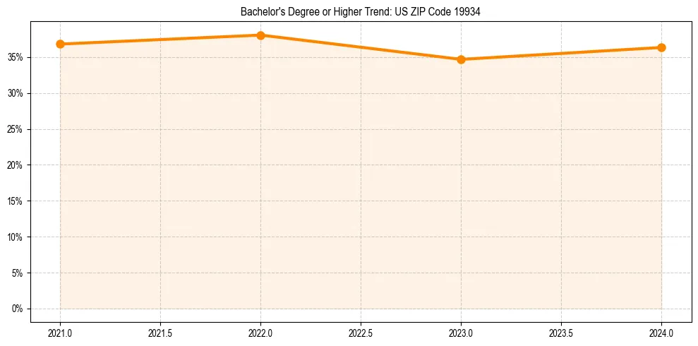 Trend chart showing bachelor degree growth in 