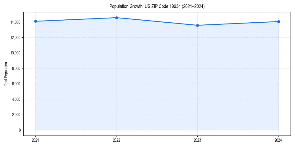 Population trends in 