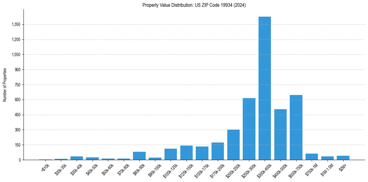 Value Distribution for 