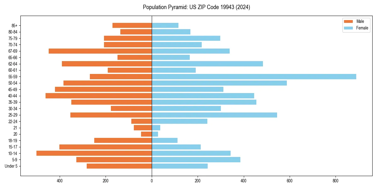 Population pyramid for 