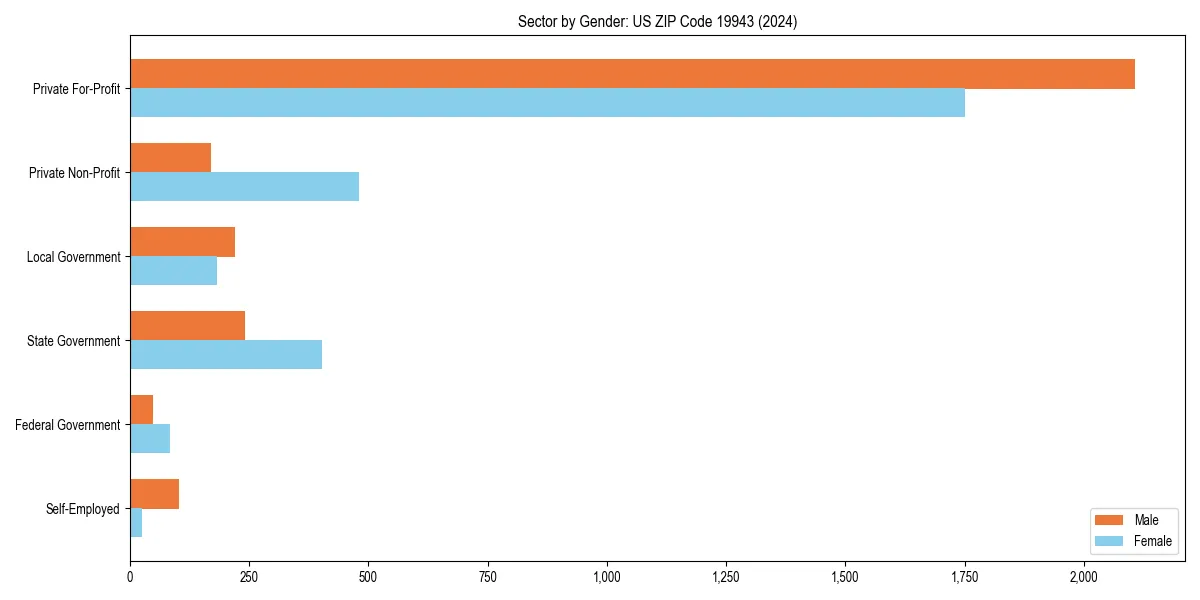 Employment sector breakdown by gender in 
