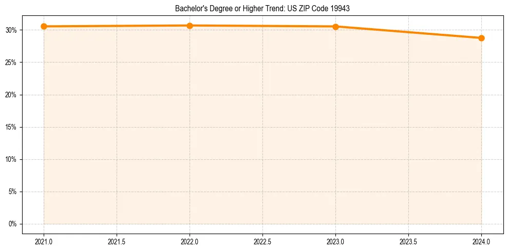 Trend chart showing bachelor degree growth in 