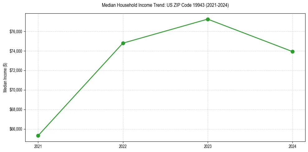 Income trend for 