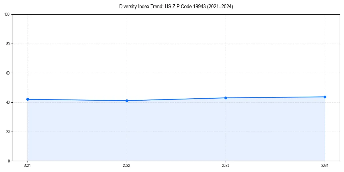Line chart showing diversity index trends for 