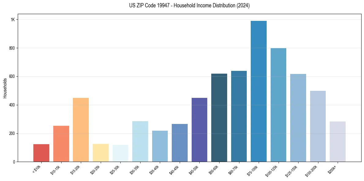 Income Distribution for 