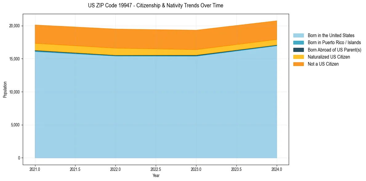 Historical nativity trends for 