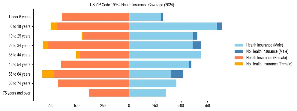 Health insurance pyramid for US ZIP Code 19952