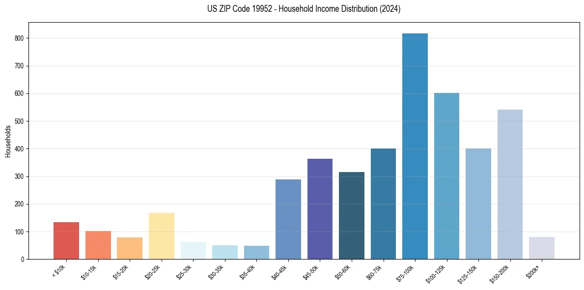 Income Distribution for 